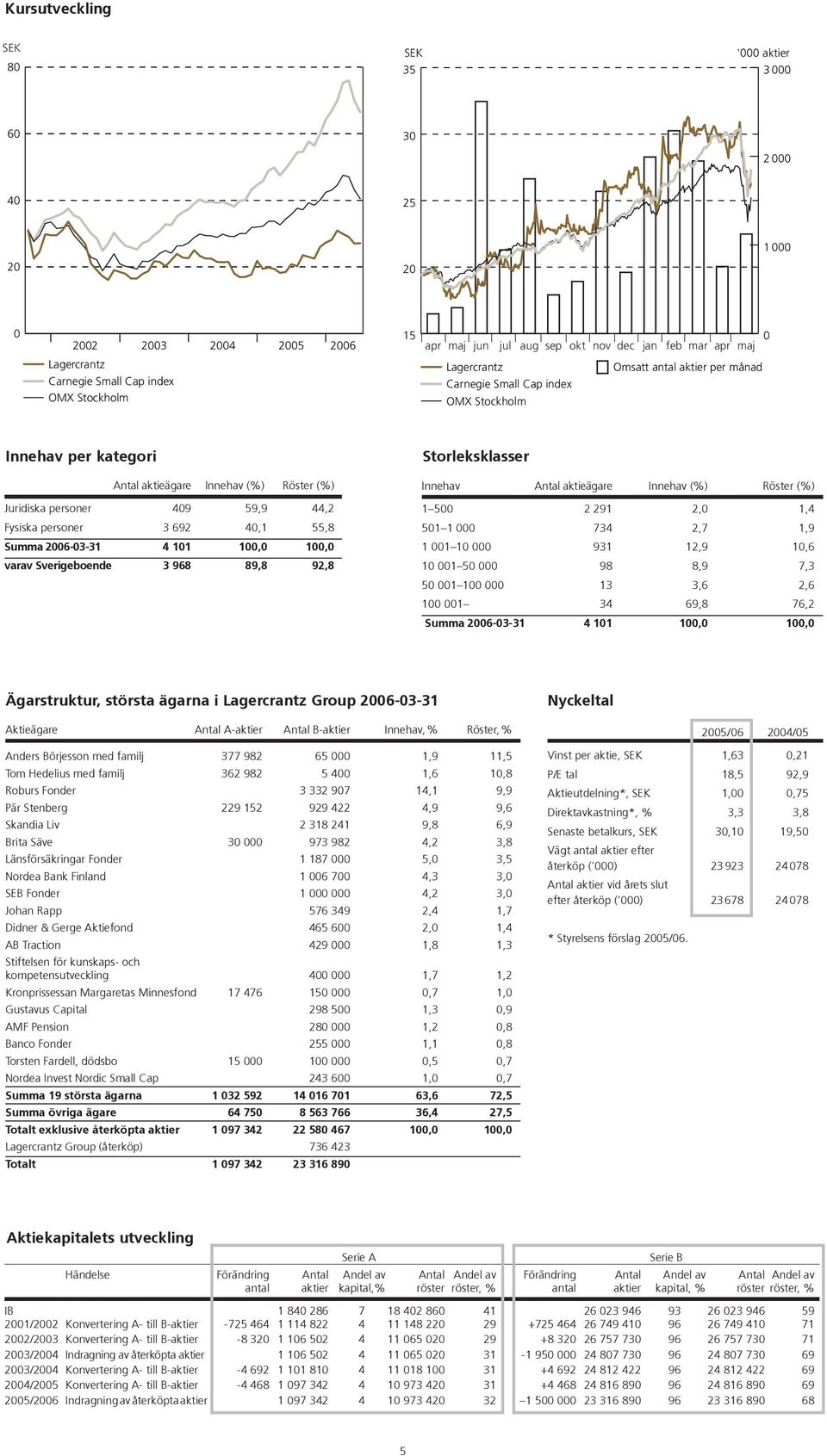 100 001 34 69,8 76,2 Summa 2006-03-31 4 101 100,0 100,0 Ägarstruktur, största ägarna i Lagercrantz Group 2006-03-31 Aktieägare Antal A-aktier Antal B-aktier Innehav, % Röster, % Anders Börjesson med