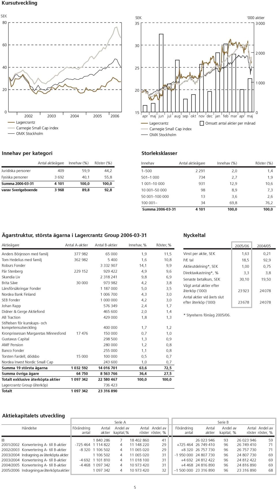 100 001 34 69,8 76,2 Summa 2006-03-31 4 101 100,0 100,0 Ägarstruktur, största ägarna i Lagercrantz Group 2006-03-31 Aktieägare Antal A-aktier Antal B-aktier Innehav, % Röster, % Anders Börjesson med