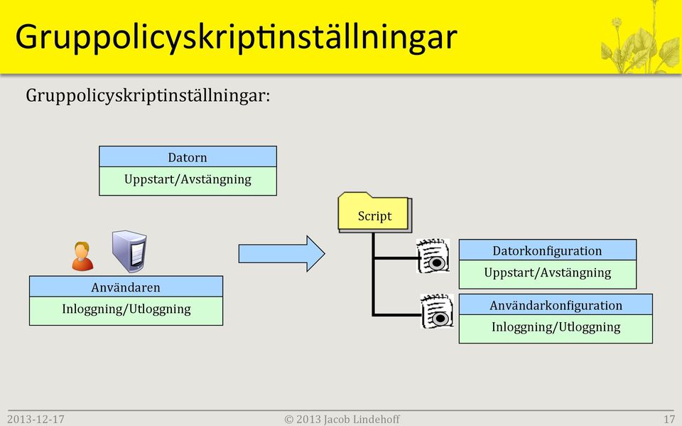 Datorn Uppstart/Avstängning Script Användaren