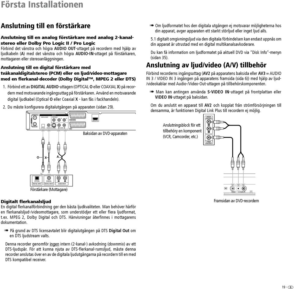 Anslutning till en digital förstärkare med tvåkanaldigitalstereo (PCM) eller en ljud/video-mottagare med en flerkanal-decoder (Dolby Digital, MPEG 2 eller DTS) 1.