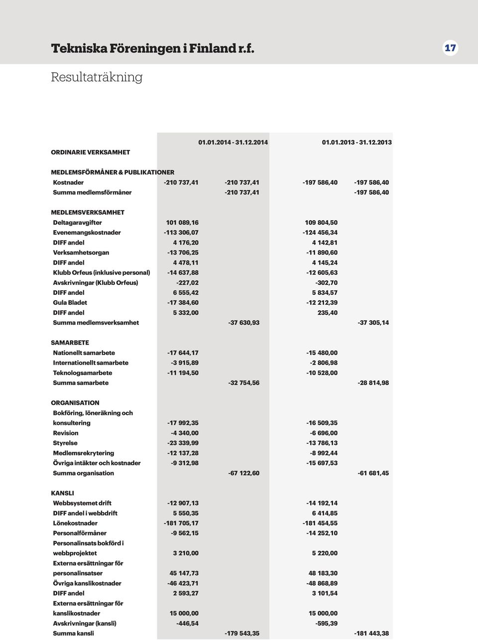 2013 MEDLEMSFÖRMÅNER & PUBLIKATIONER Kostnader -210 737,41-210 737,41-197 586,40-197 586,40 Summa medlemsförmåner -210 737,41-197 586,40 MEDLEMSVERKSAMHET Deltagaravgifter 101 089,16 109 804,50