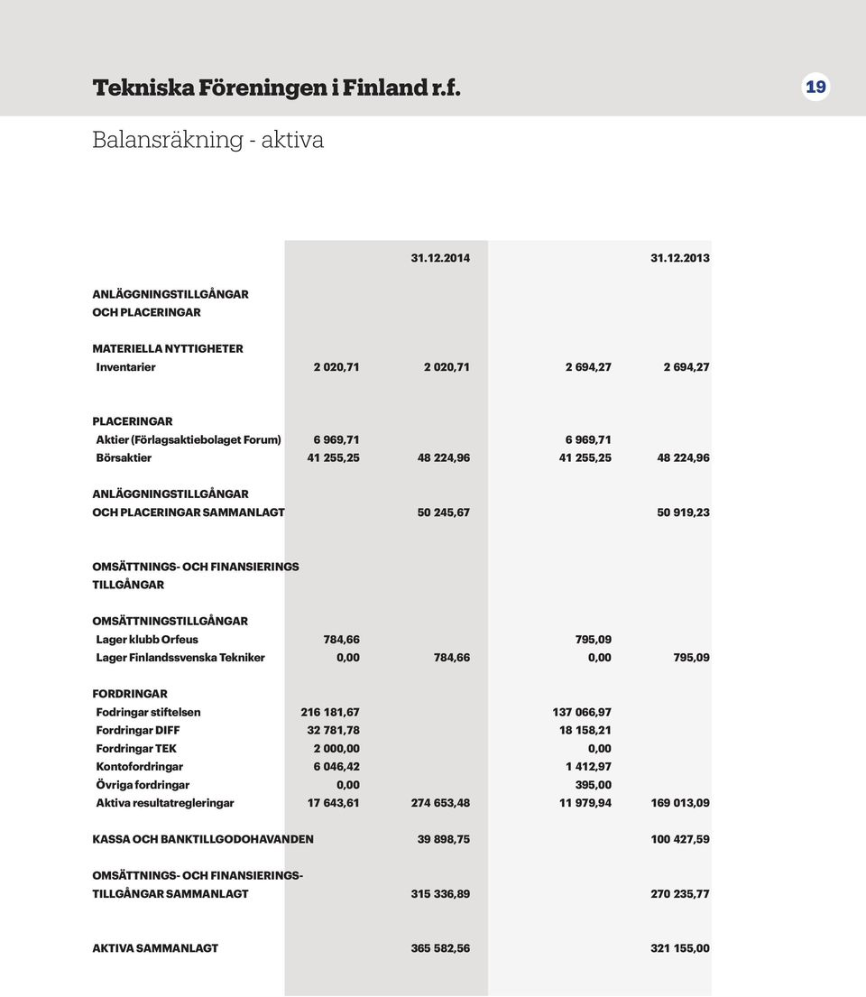 2013 ANLÄGGNINGSTILLGÅNGAR OCH PLACERINGAR MATERIELLA NYTTIGHETER Inventarier 2 020,71 2 020,71 2 694,27 2 694,27 PLACERINGAR Aktier (Förlagsaktiebolaget Forum) 6 969,71 6 969,71 Börsaktier 41 255,25