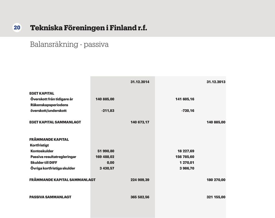 2013 EGET KAPITAL Överskott från tidigare år 140 885,00 141 605,16 Räkenskapsperiodens överskott/underskott -211,83-720,16 EGET