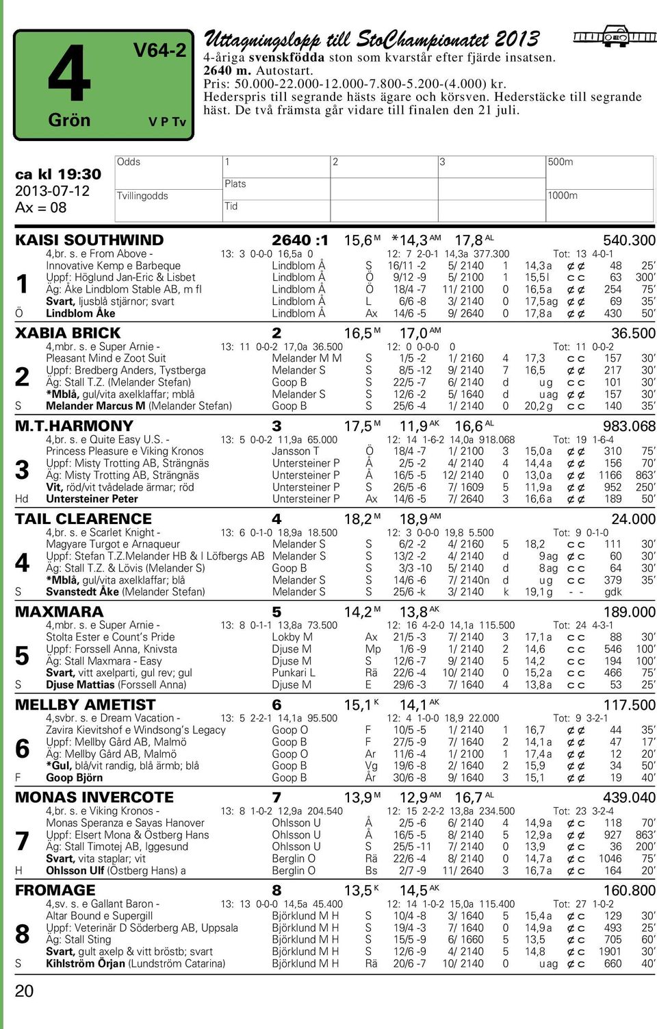 ca kl 19:30 2013-07-12 Ax = 08 20 Odds H Tvillingodds 1 Plats Tid 2 3 500m 1000m KAISI SOUTHWIND 2640 :1 15,6 M *14,3 AM 17,8 AL 540.300 4,br. s.