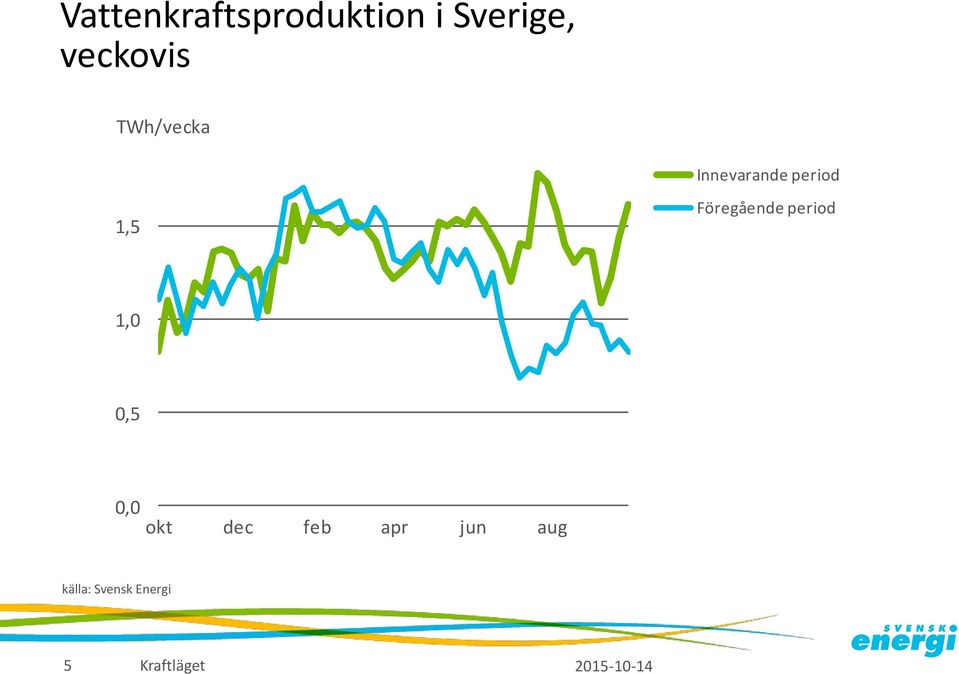 period 1,5 Föregående period