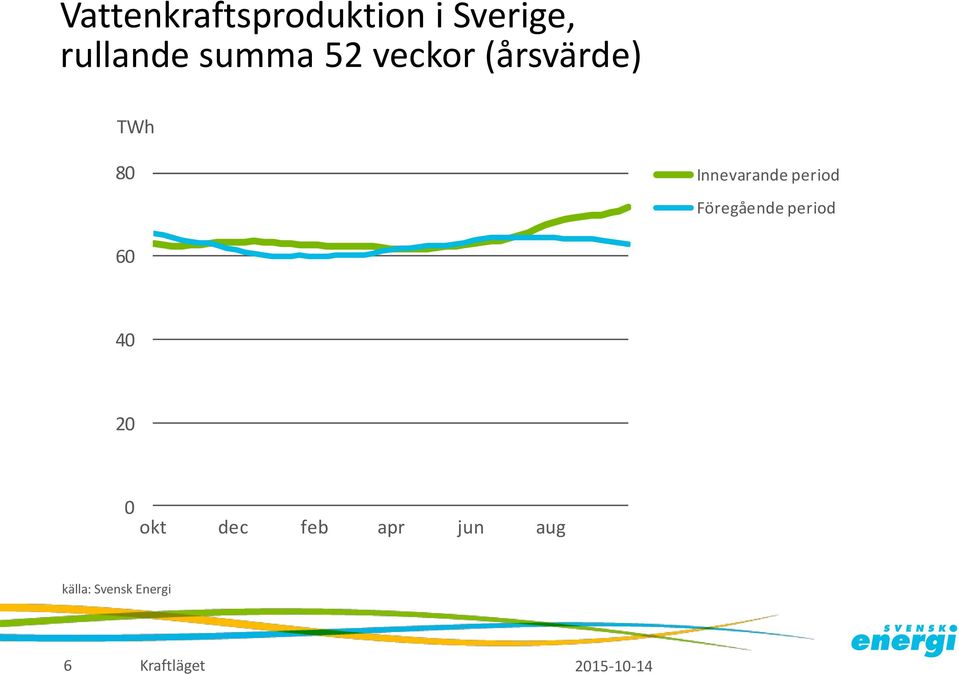 TWh 8 Innevarande period Föregående