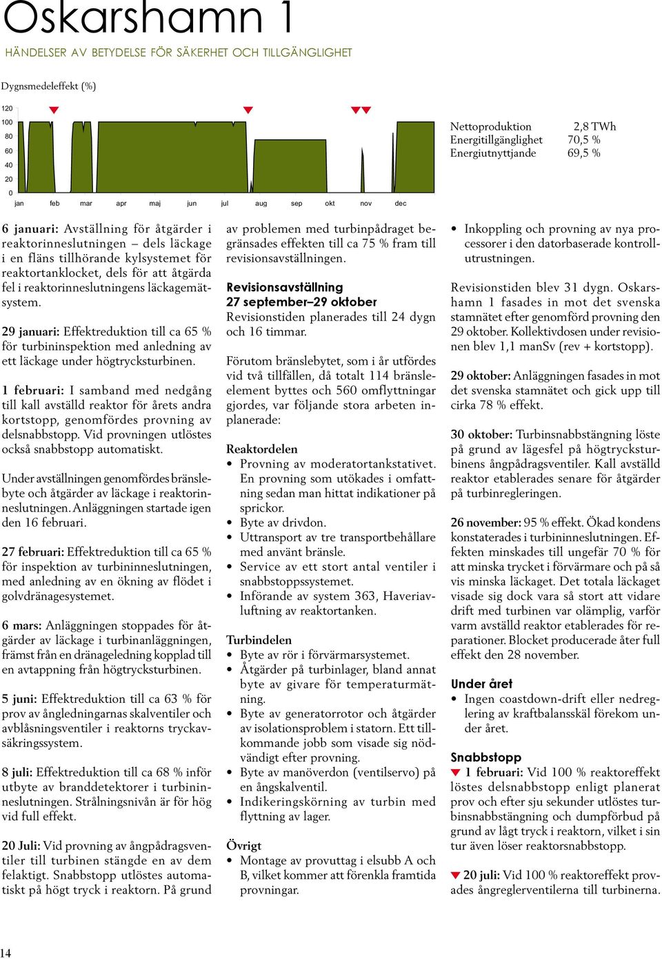 reaktorinneslutningens läckagemätsystem. 9 januari: Effektreduktion till ca 65 % för turbininspektion med anledning av ett läckage under högtrycksturbinen.