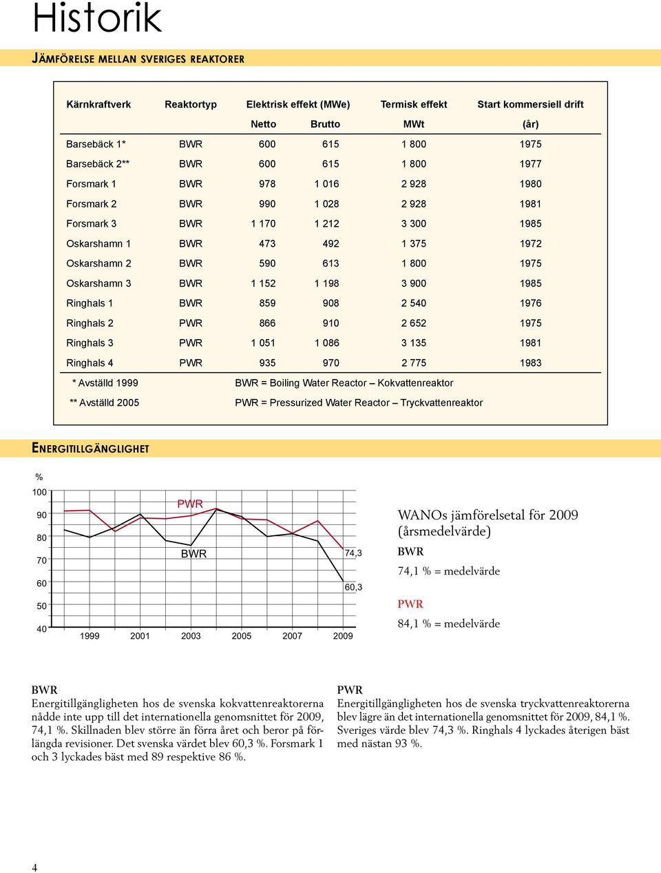 198 3 9 1985 Ringhals 1 BWR 859 98 5 1976 Ringhals PWR 866 91 65 1975 Ringhals 3 PWR 1 51 1 86 3 135 1981 Ringhals PWR 935 97 775 1983 * Avställd 1999 BWR = Boiling Water Reactor Kokvattenreaktor **