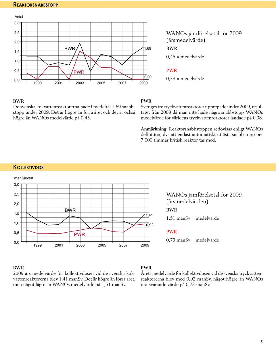 PWR Sveriges tre tryckvattenreaktorer upprepade under, resultatet från 8 då man inte hade några snabbstopp. WANOs medelvärde för världens tryckvattenreaktorer landade på,38.