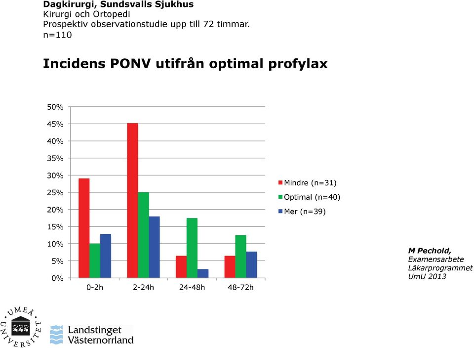 n=110 Incidens PONV utifrån optimal profylax 50% 45% 40% 35% 30% 25% 20%