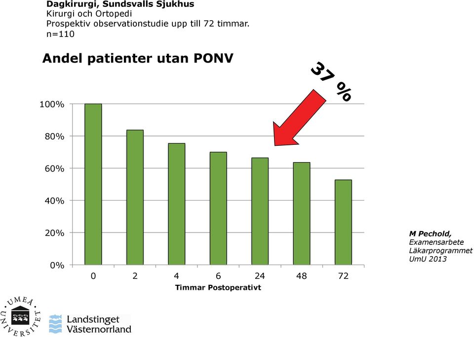 n=110 Andel patienter utan PONV 100% 80% 60% 40% 20% 0% 0 2