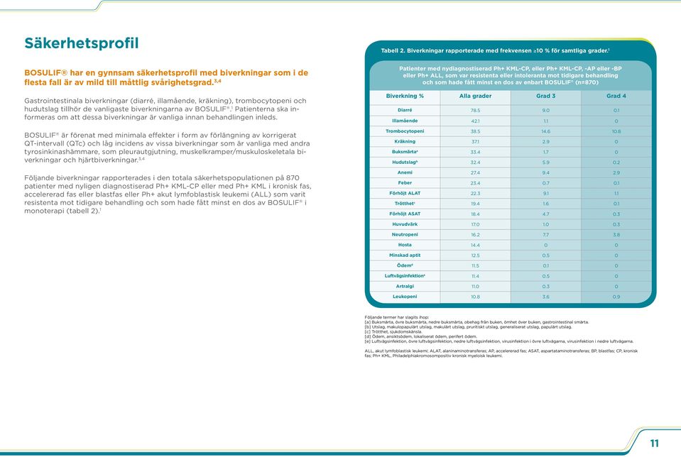 3,4 Gastrointestinala biverkningar (diarré, illamående, kräkning), trombocytopeni och hudutslag tillhör de vanligaste biverkningarna av BOSULIF.