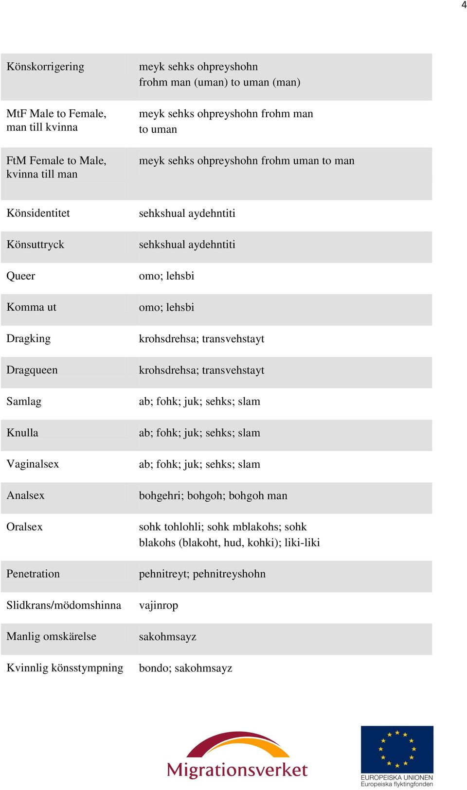 Slidkrans/mödomshinna Manlig omskärelse Kvinnlig könsstympning sehkshual aydehntiti sehkshual aydehntiti omo; lehsbi omo; lehsbi krohsdrehsa; transvehstayt krohsdrehsa;