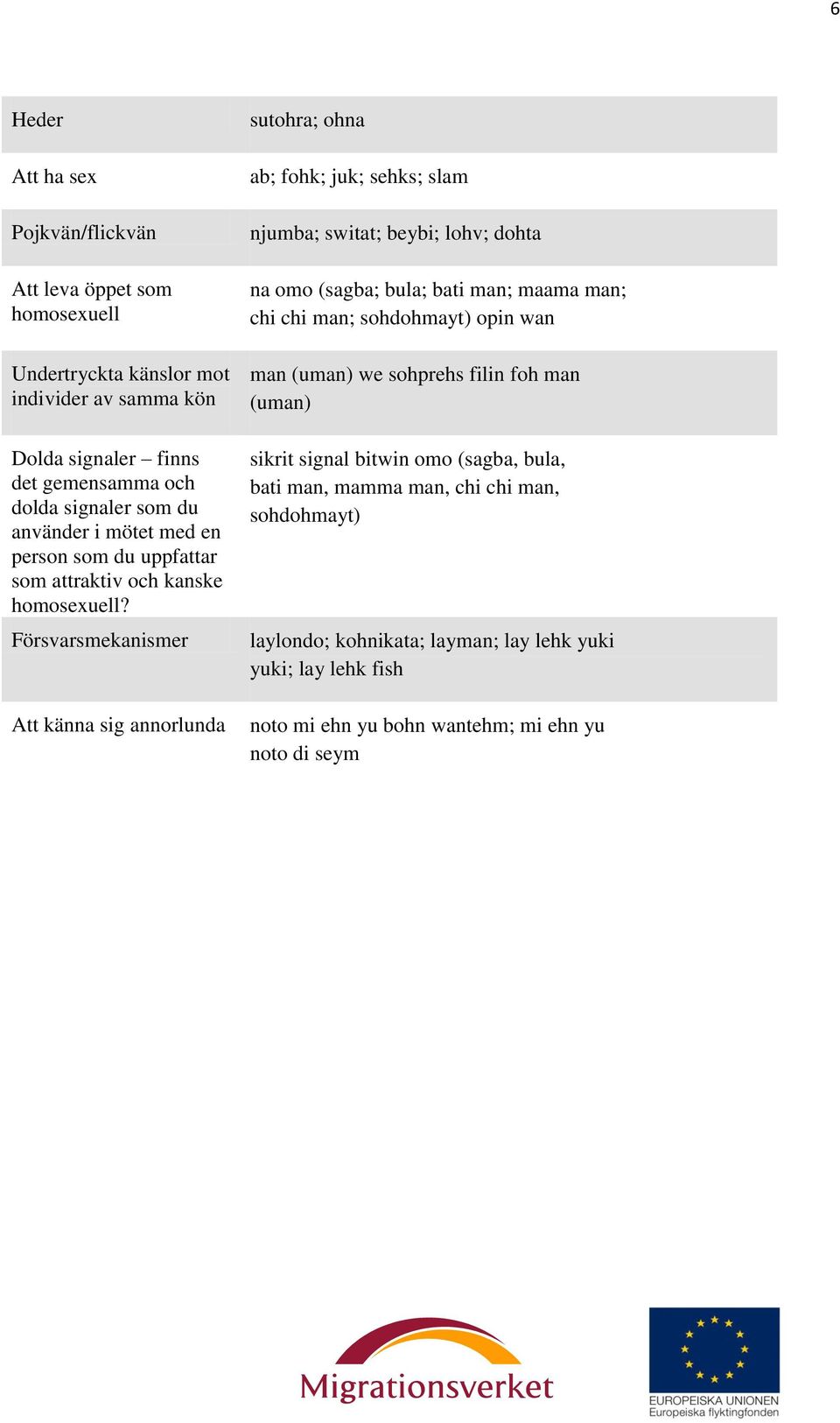 Försvarsmekanismer Att känna sig annorlunda sutohra; ohna njumba; switat; beybi; lohv; dohta na omo (sagba; bula; bati man; maama man; chi chi man; sohdohmayt) opin wan