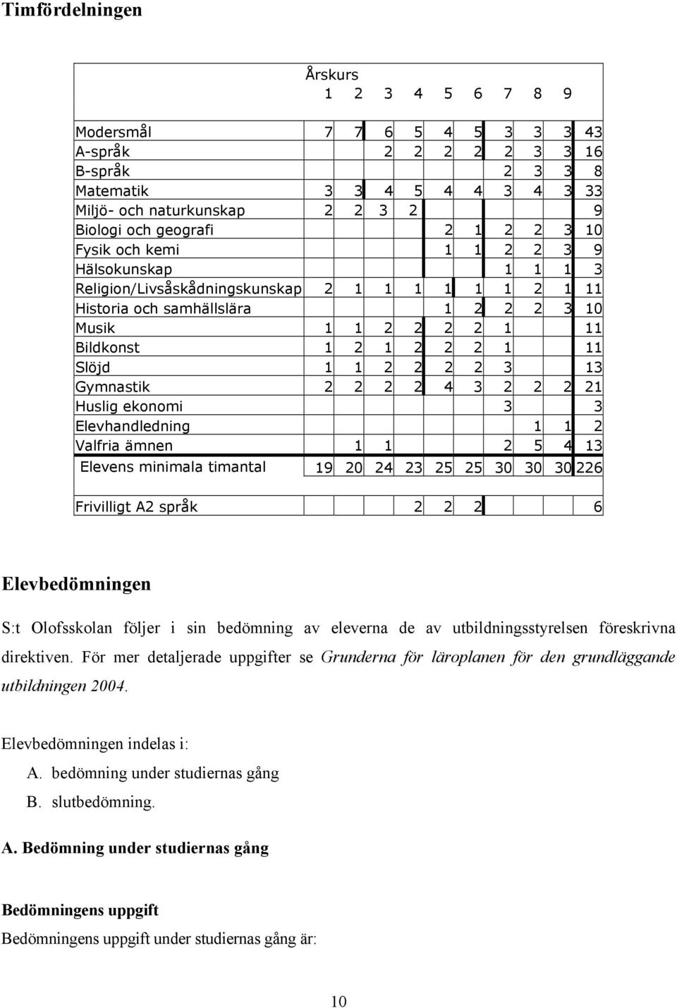 11 Slöjd 1 1 2 2 2 2 3 13 Gymnastik 2 2 2 2 4 3 2 2 2 21 Huslig ekonomi 3 3 Elevhandledning 1 1 2 Valfria ämnen 1 1 2 5 4 13 Elevens minimala timantal 19 20 24 23 25 25 30 30 30 226 Frivilligt A2