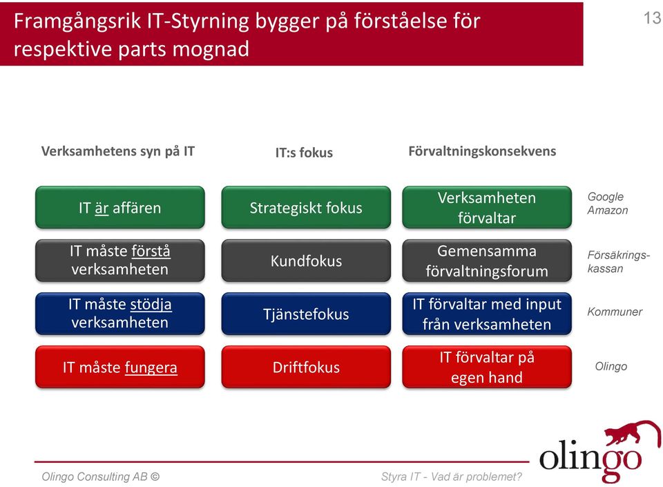 förstå verksamheten Kundfokus Gemensamma förvaltningsforum Försäkringskassan IT måste stödja verksamheten