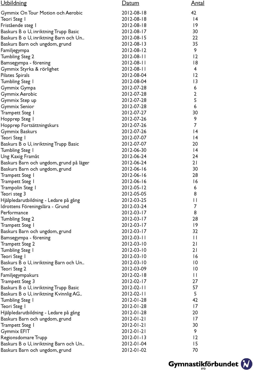 . 2012-08-15 22 Baskurs Barn och ungdom, grund 2012-08-13 35 Familjegympa 2012-08-12 9 Tumbling Steg 2 2012-08-11 12 Bamsegympa - förening 2012-08-11 18 Gymmix Styrka & rörlighet 2012-08-11 4 Pilates