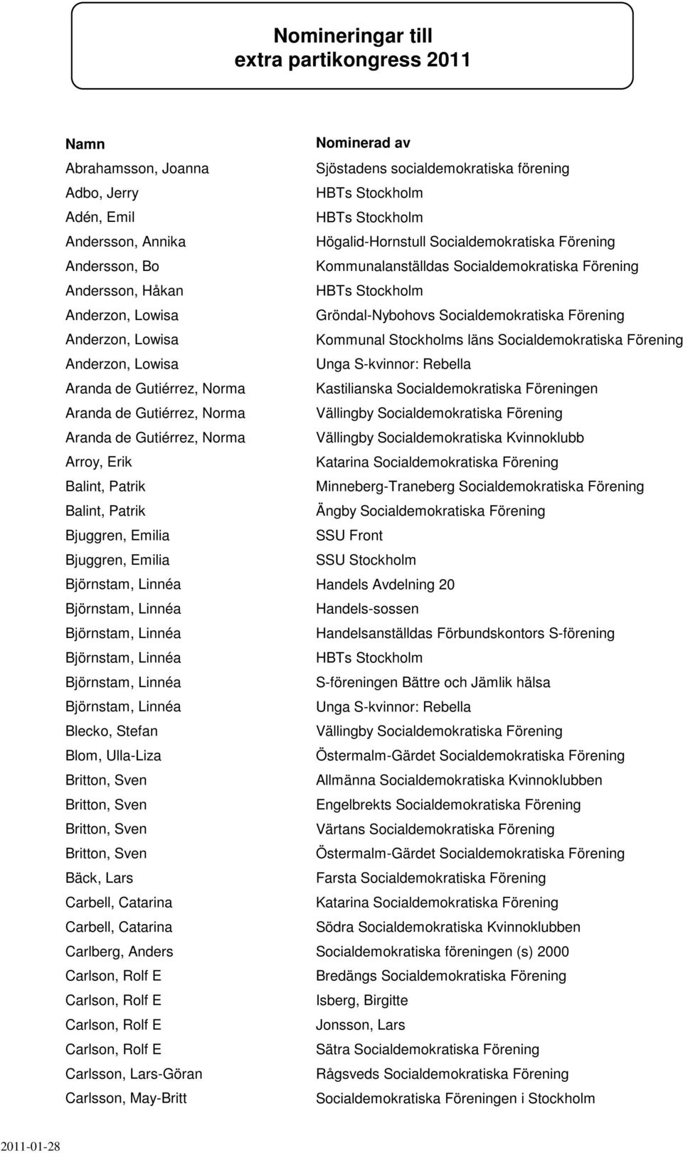 Carbell, Catarina Carbell, Catarina Carlberg, Anders Carlsson, Lars-Göran Carlsson, May-Britt Kommunalanställdas Socialdemokratiska Förening Kommunal Stockholms läns Socialdemokratiska Förening