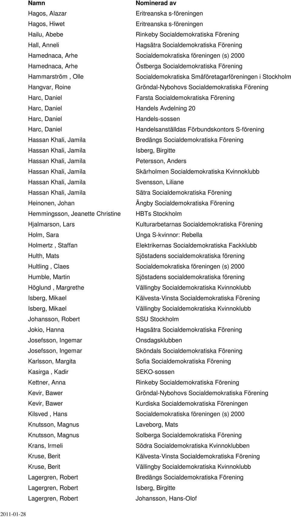 Kasirga, Kadir Kettner, Anna Kevir, Bawer Kevir, Bawer Kilsved, Hans Knutsson, Magnus Knutsson, Magnus Krans, Irmeli Kruse, Berit Kruse, Berit Eritreanska s-föreningen Eritreanska s-föreningen