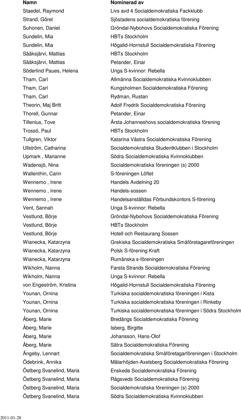 Vestlund, Börje Vestlund, Börje Wianecka, Katarzyna Wianecka, Katarzyna Wianecka, Katarzyna Wikholm, Nanna Wikholm, Nanna von Engeström, Kristina Younan, Ornina Younan, Ornina Younan, Ornina Ängeby,