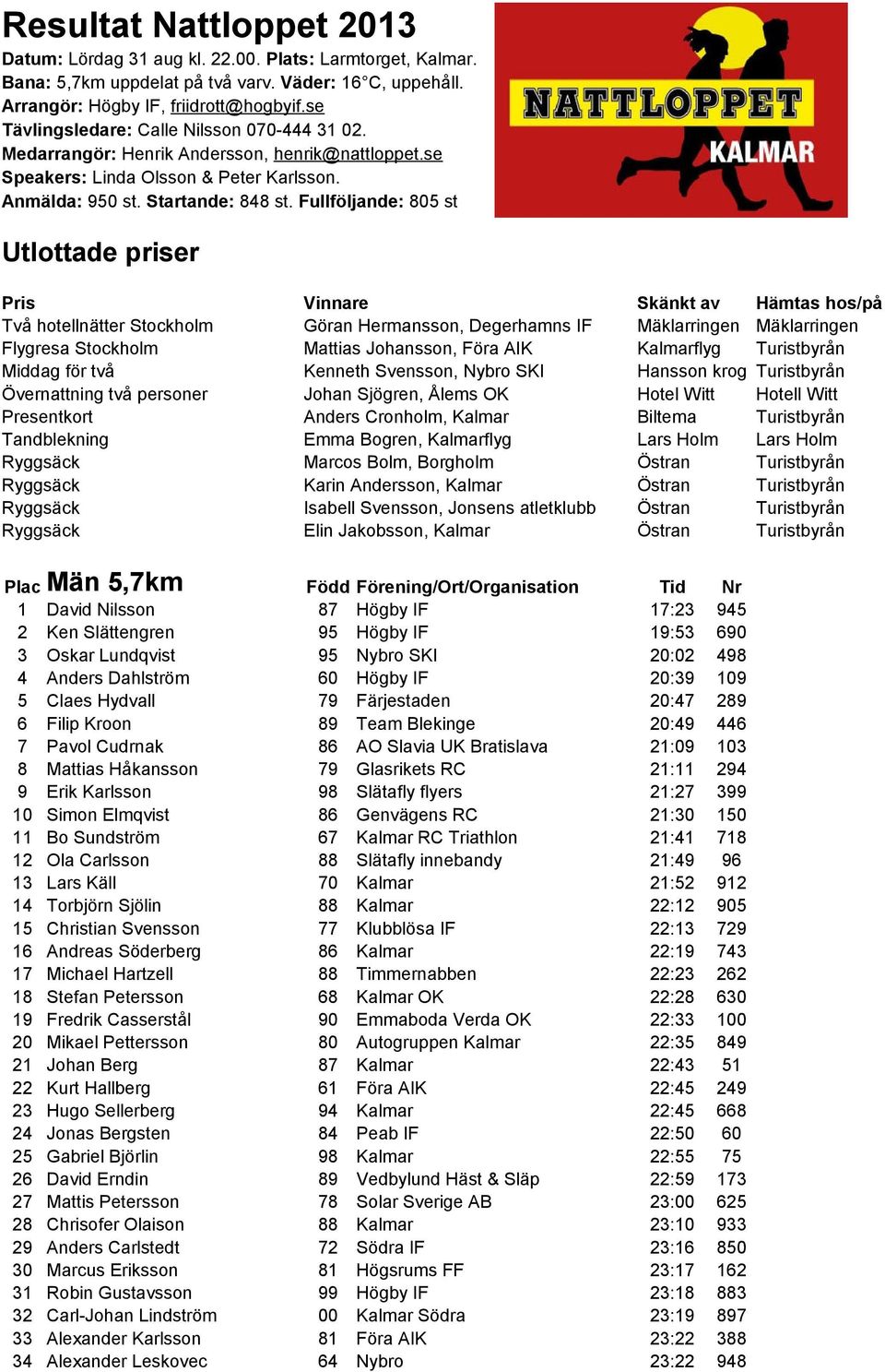 Fullföljande: 805 st 805 Utlottade priser Pris Vinnare Skänkt av Hämtas hos/på Två hotellnätter Stockholm Göran Hermansson, Degerhamns IF Mäklarringen Mäklarringen Flygresa Stockholm Mattias