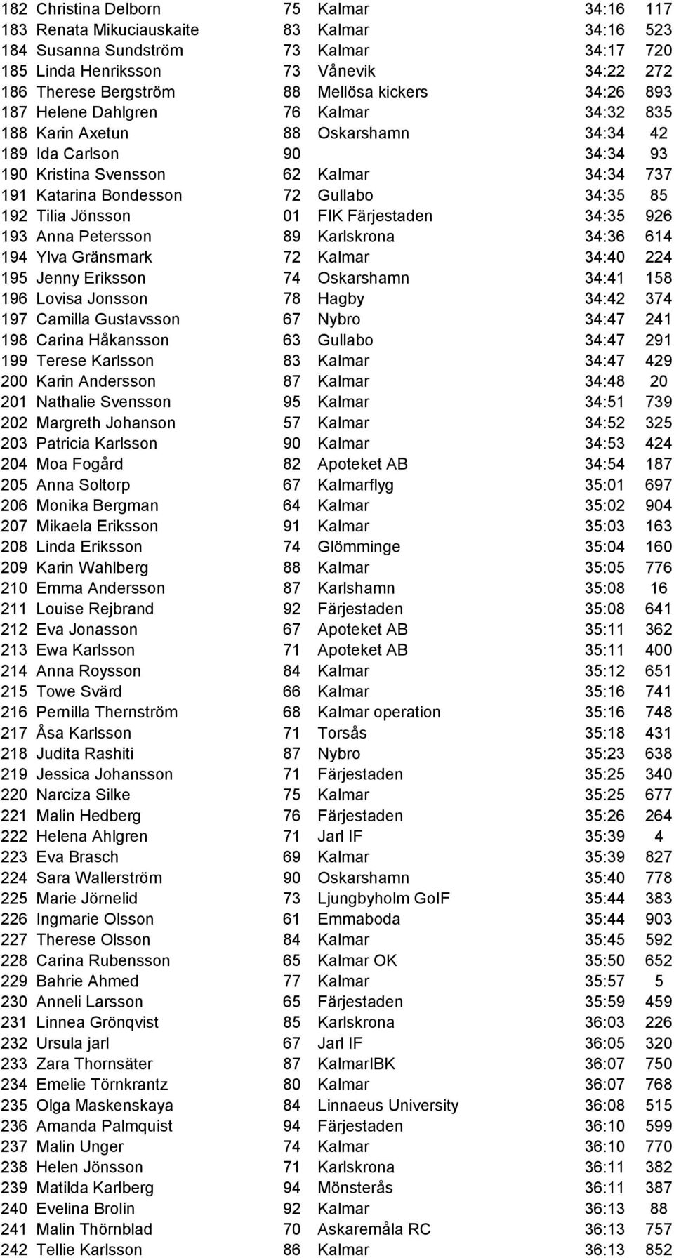 72 Gullabo 34:35 85 192 Tilia Jönsson 01 FIK Färjestaden 34:35 926 193 Anna Petersson 89 Karlskrona 34:36 614 194 Ylva Gränsmark 72 Kalmar 34:40 224 195 Jenny Eriksson 74 Oskarshamn 34:41 158 196