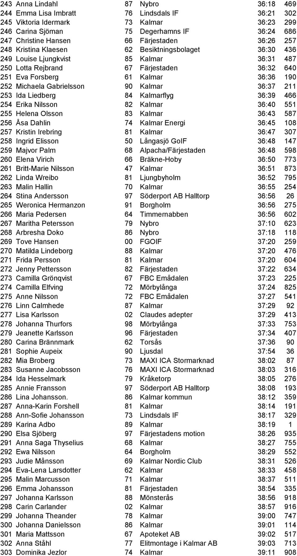 252 Michaela Gabrielsson 90 Kalmar 36:37 211 253 Ida Liedberg 84 Kalmarflyg 36:39 466 254 Erika Nilsson 82 Kalmar 36:40 551 255 Helena Olsson 83 Kalmar 36:43 587 256 Åsa Dahlin 74 Kalmar Energi 36:45