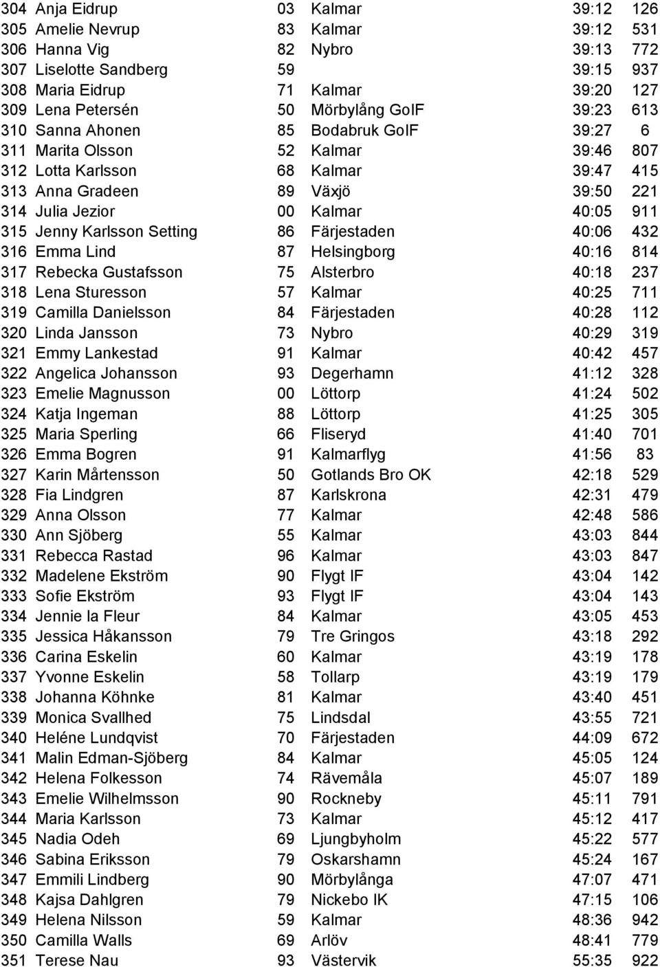 00 Kalmar 40:05 911 315 Jenny Karlsson Setting 86 Färjestaden 40:06 432 316 Emma Lind 87 Helsingborg 40:16 814 317 Rebecka Gustafsson 75 Alsterbro 40:18 237 318 Lena Sturesson 57 Kalmar 40:25 711 319