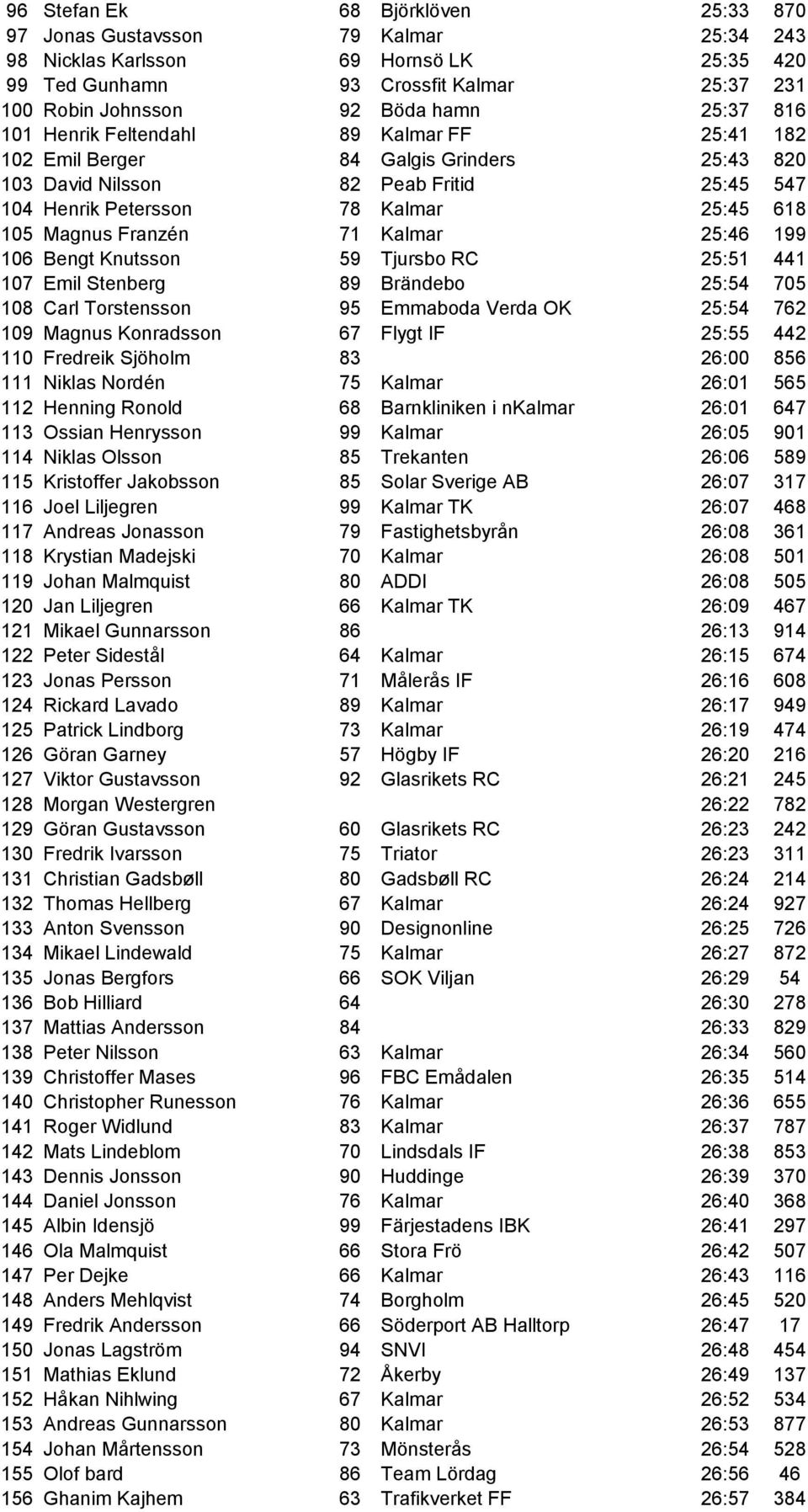 Franzén 71 Kalmar 25:46 199 106 Bengt Knutsson 59 Tjursbo RC 25:51 441 107 Emil Stenberg 89 Brändebo 25:54 705 108 Carl Torstensson 95 Emmaboda Verda OK 25:54 762 109 Magnus Konradsson 67 Flygt IF