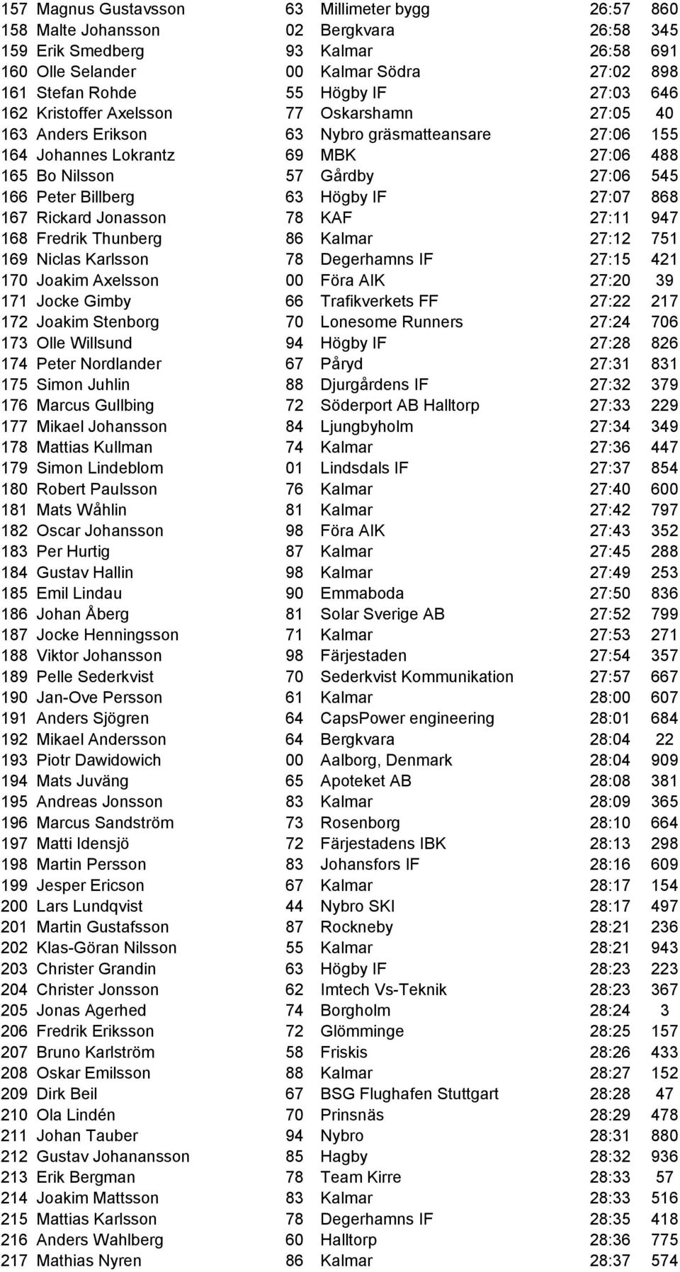 Peter Billberg 63 Högby IF 27:07 868 167 Rickard Jonasson 78 KAF 27:11 947 168 Fredrik Thunberg 86 Kalmar 27:12 751 169 Niclas Karlsson 78 Degerhamns IF 27:15 421 170 Joakim Axelsson 00 Föra AIK