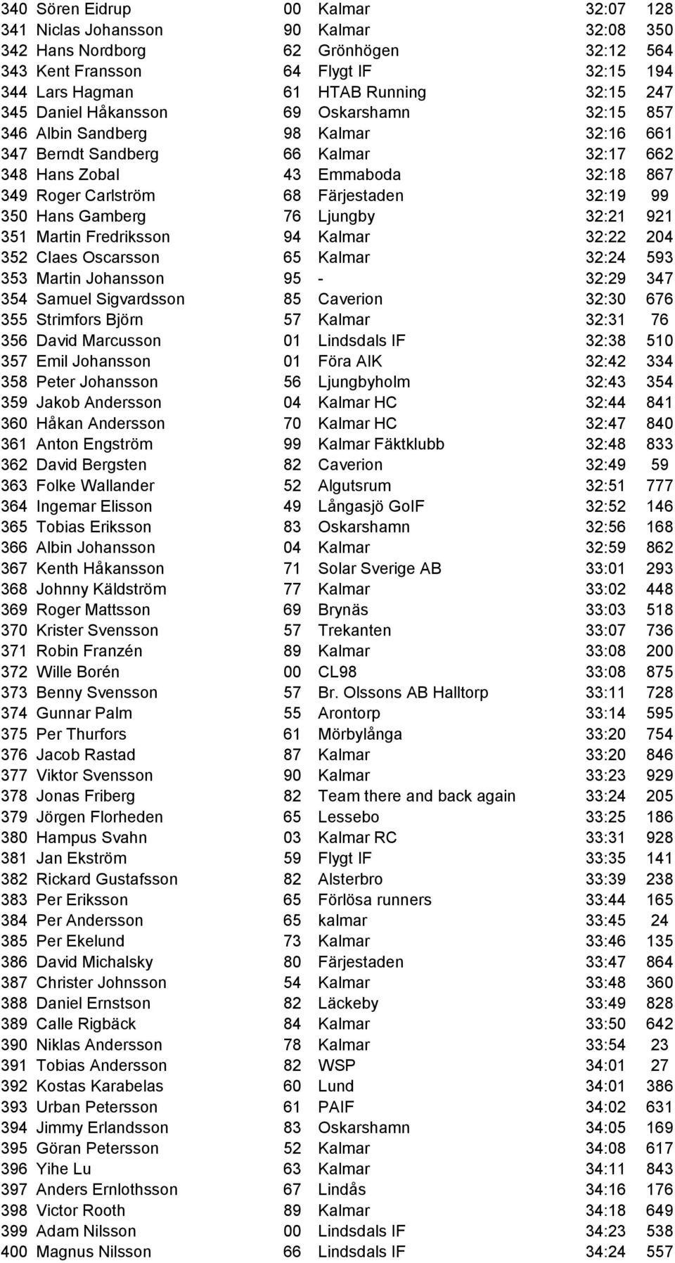 32:19 99 350 Hans Gamberg 76 Ljungby 32:21 921 351 Martin Fredriksson 94 Kalmar 32:22 204 352 Claes Oscarsson 65 Kalmar 32:24 593 353 Martin Johansson 95-32:29 347 354 Samuel Sigvardsson 85 Caverion