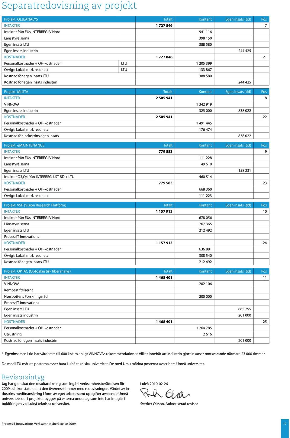 insats industrin 244 425 Projekt: MeSTA Totalt Kontant Egen insats (tid) Pos INTÄKTER 2 505 941 8 VINNOVA 1 342 919 Egen insats industrin 325 000 838 022 kostnader 2 505 941 22 Personalkostnader +