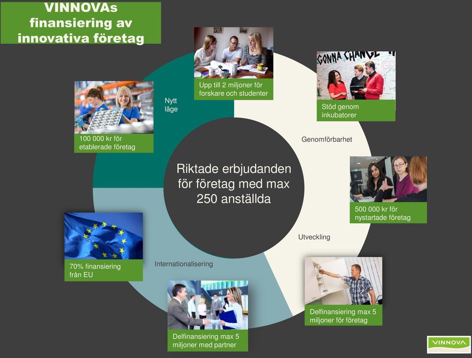anställda 500 000 kr för nystartade företag Utveckling 70% finansiering från EU