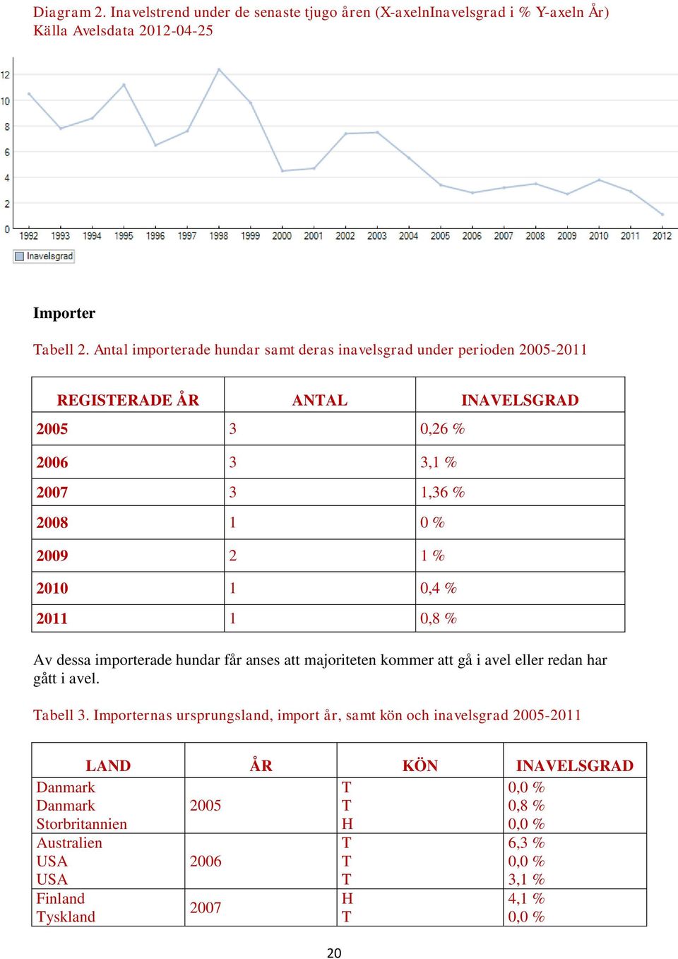 2010 1 0,4 % 2011 1 0,8 % Av dessa importerade hundar får anses att majoriteten kommer att gå i avel eller redan har gått i avel. Tabell 3.