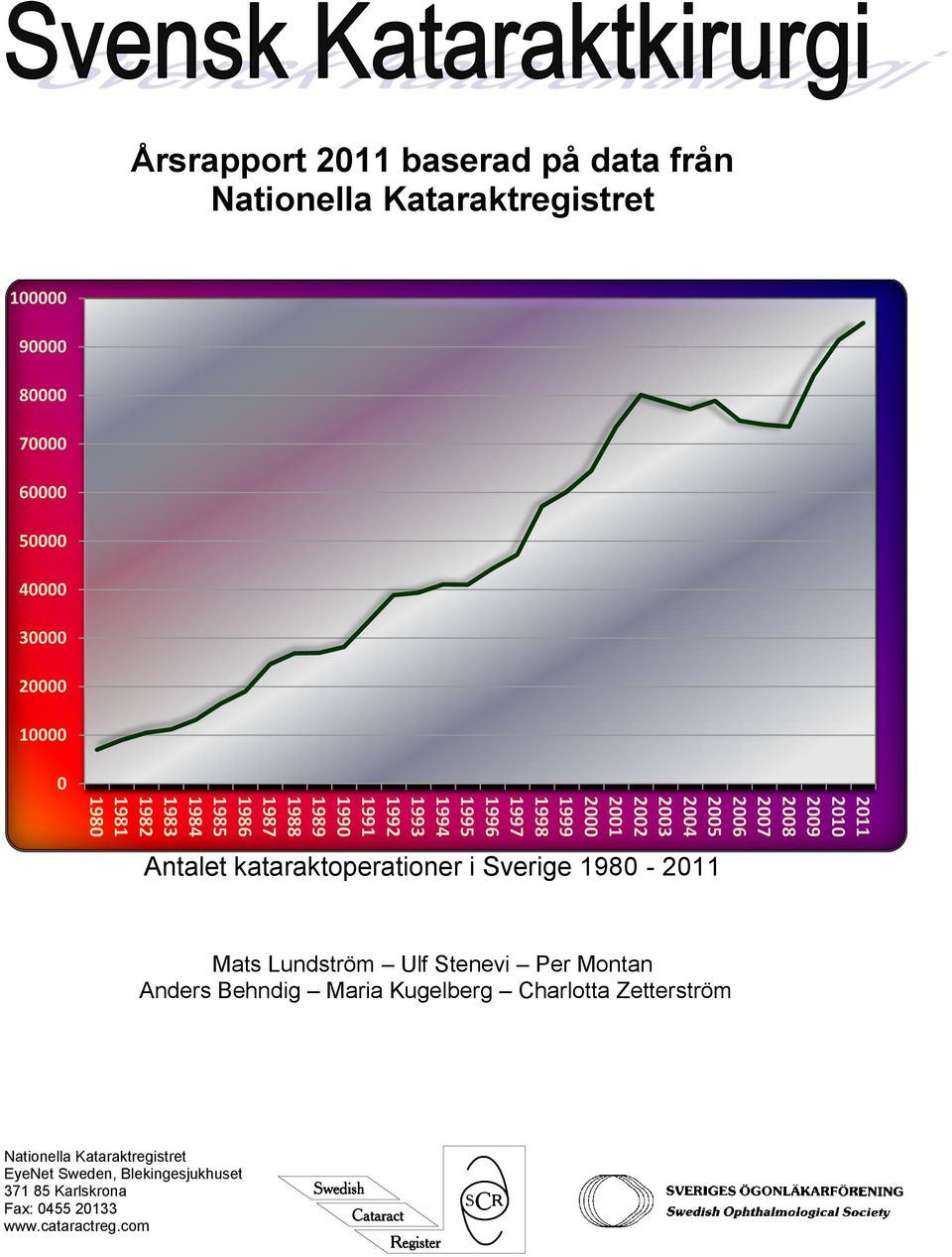 1983 1982 1981 1980 Antalet kataraktoperationer i Sverige 1980-2011 Mats Lundström Ulf Stenevi Per Montan Anders Behndig Maria