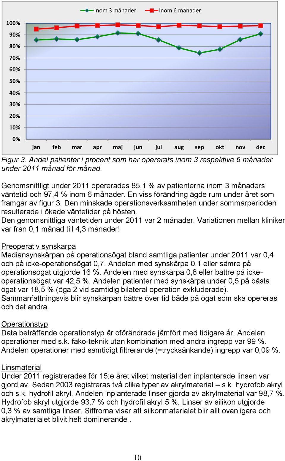 Genomsnittligt under 2011 opererades 85,1 % av patienterna inom 3 månaders väntetid och 97,4 % inom 6 månader. En viss förändring ägde rum under året som framgår av figur 3.