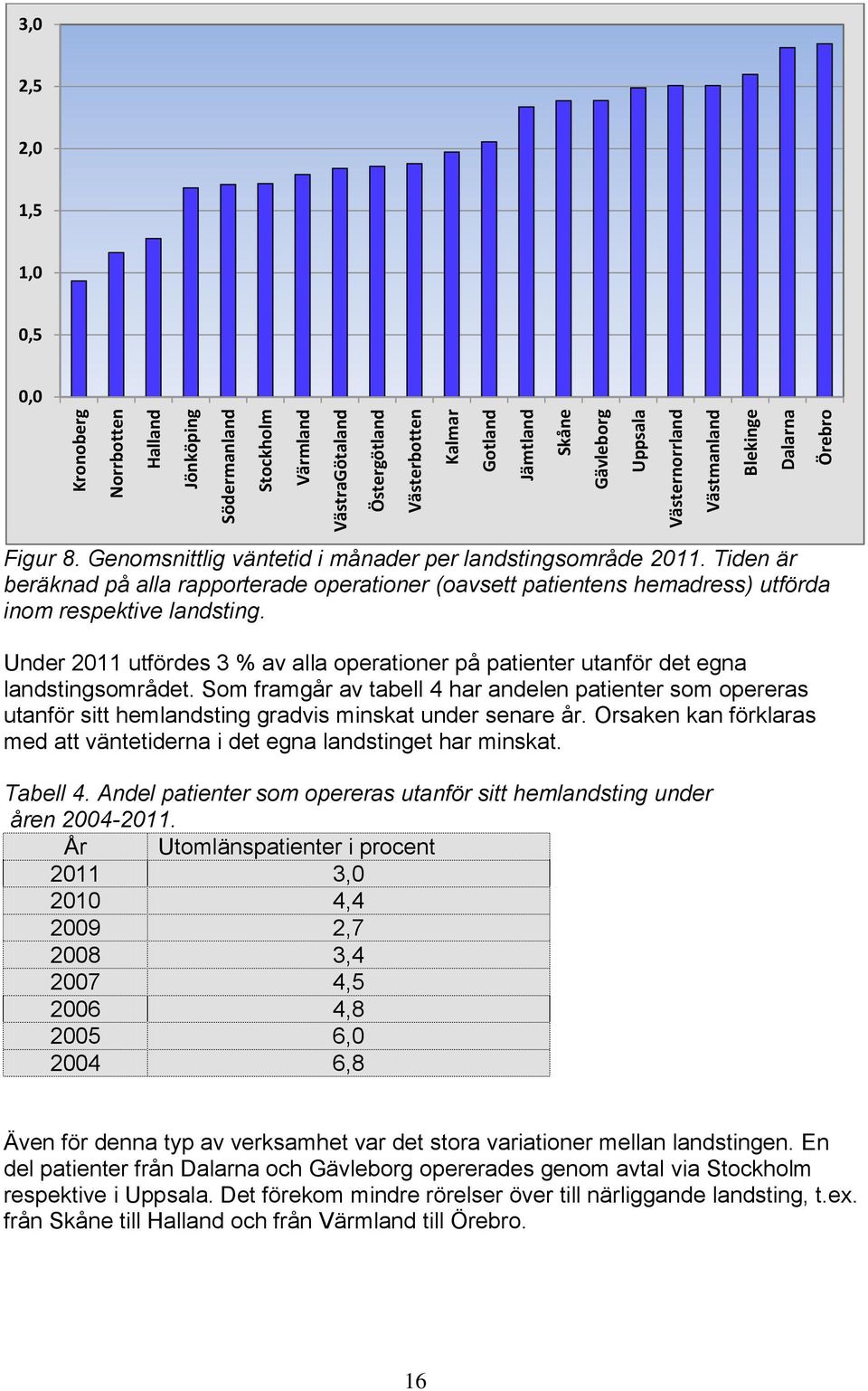 Tiden är beräknad på alla rapporterade operationer (oavsett patientens hemadress) utförda inom respektive landsting.