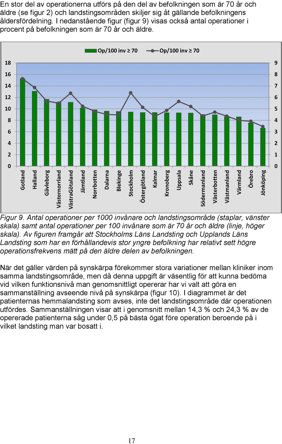 I nedanstående figur (figur 9) visas också antal operationer i procent på befolkningen som är 70 år och äldre. Op/100 inv 70 Op/100 inv 70 18 16 14 12 10 8 6 4 2 0 9 8 7 6 5 4 3 2 1 0 Figur 9.