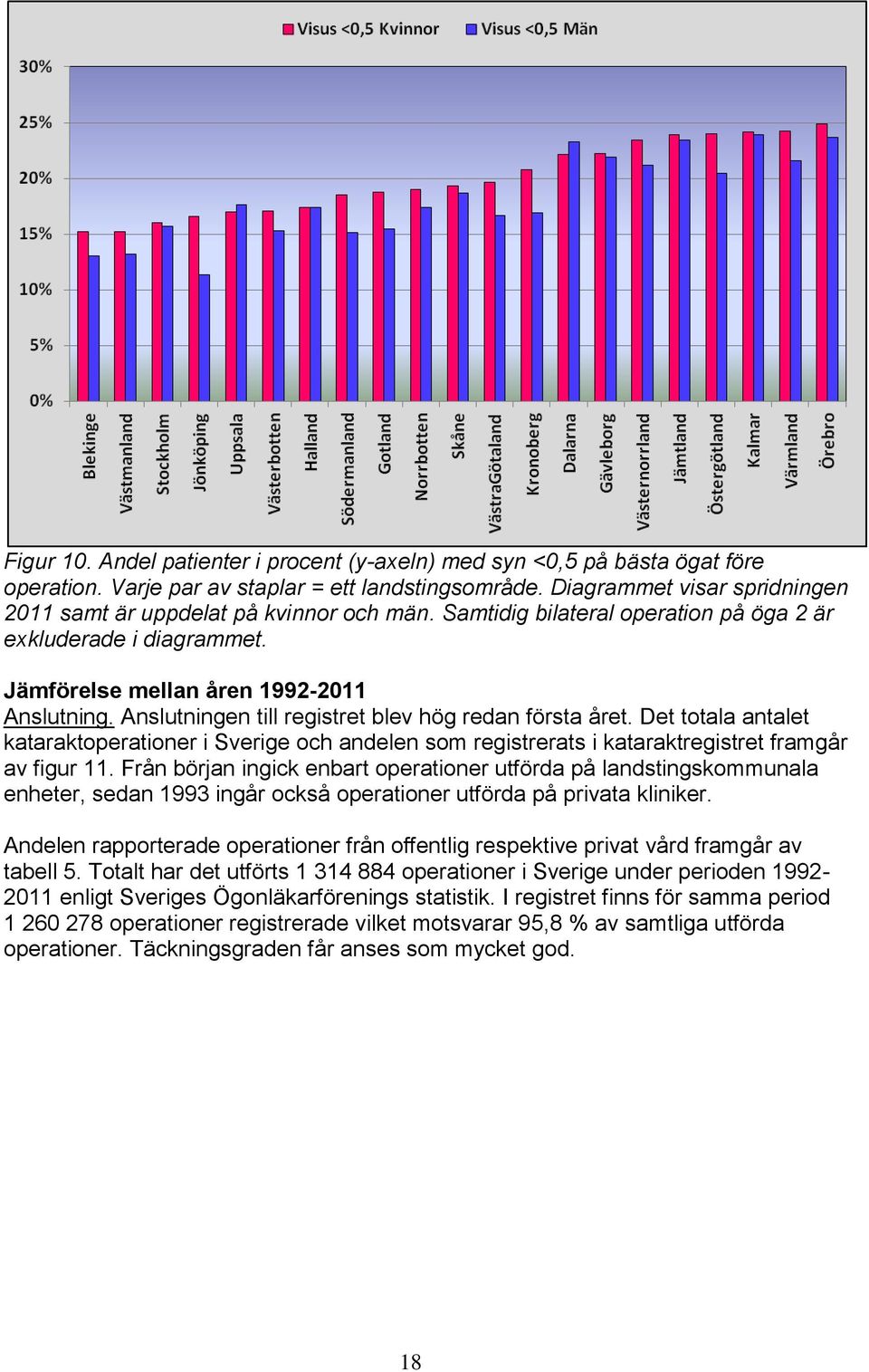 Anslutningen till registret blev hög redan första året. Det totala antalet kataraktoperationer i Sverige och andelen som registrerats i kataraktregistret framgår av figur 11.