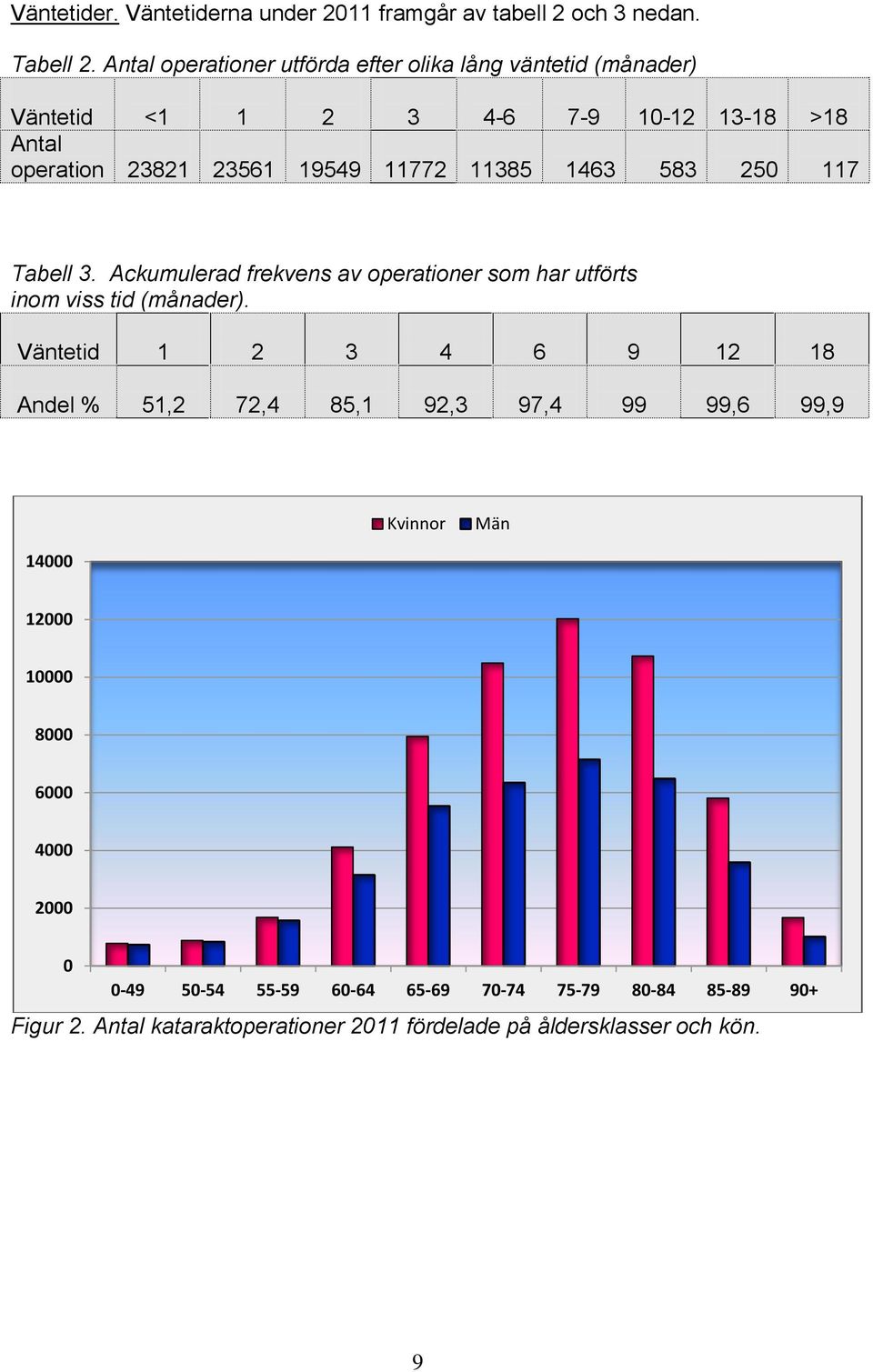 11385 1463 583 250 117 Tabell 3. Ackumulerad frekvens av operationer som har utförts inom viss tid (månader).