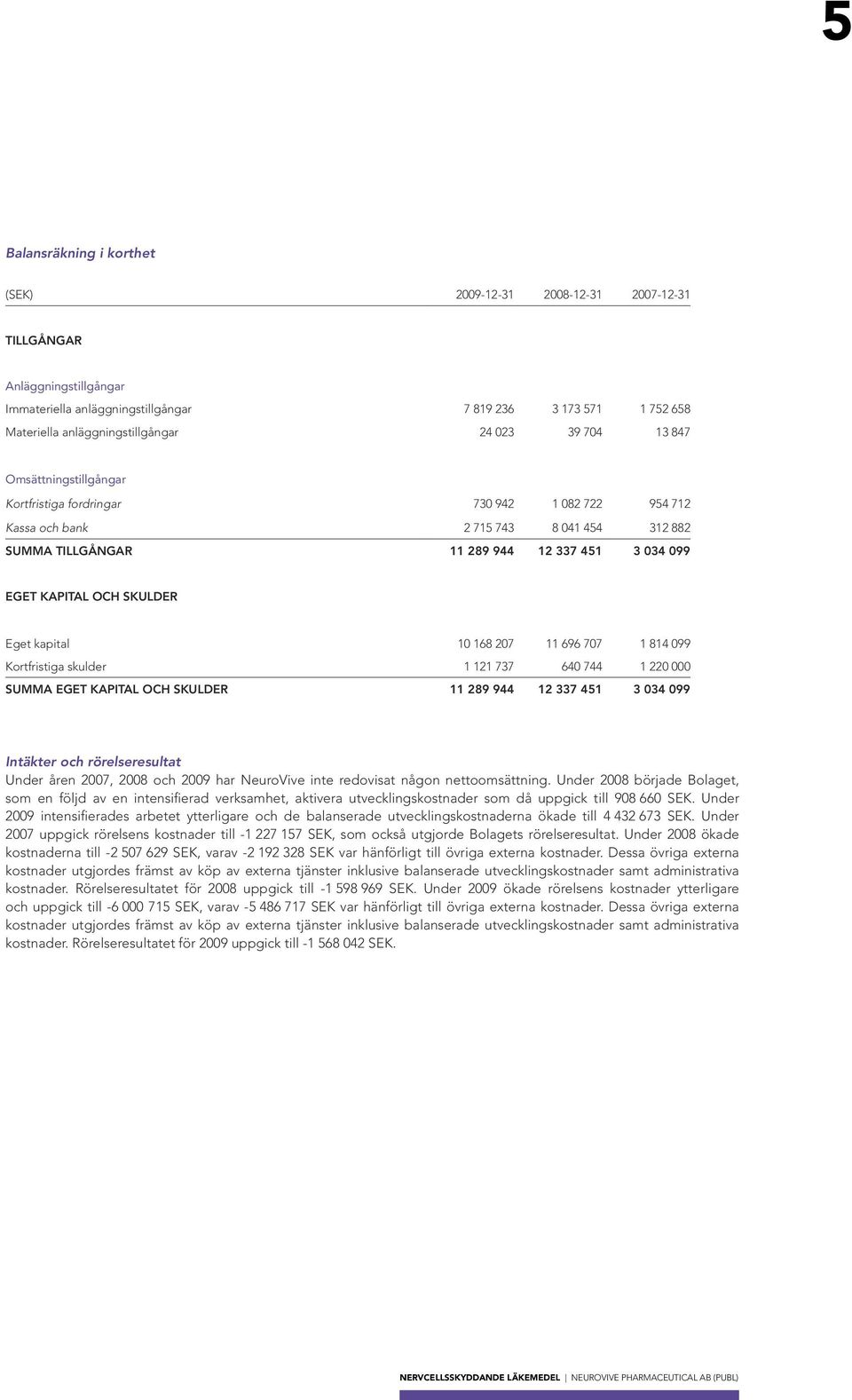 SKULDER Eget kapital 10 168 207 11 696 707 1 814 099 Kortfristiga skulder 1 121 737 640 744 1 220 000 SUMMA EGET KAPITAL OCH SKULDER 11 289 944 12 337 451 3 034 099 Intäkter och rörelseresultat Under