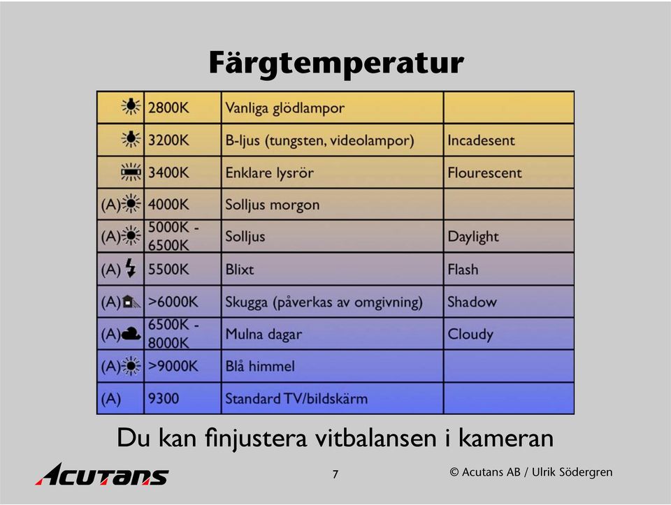 (A) >6000K Skugga (påverkas av omgivning) Shadow (A) 6500K - 8000K Mulna dagar (A) >9000K Blå himmel