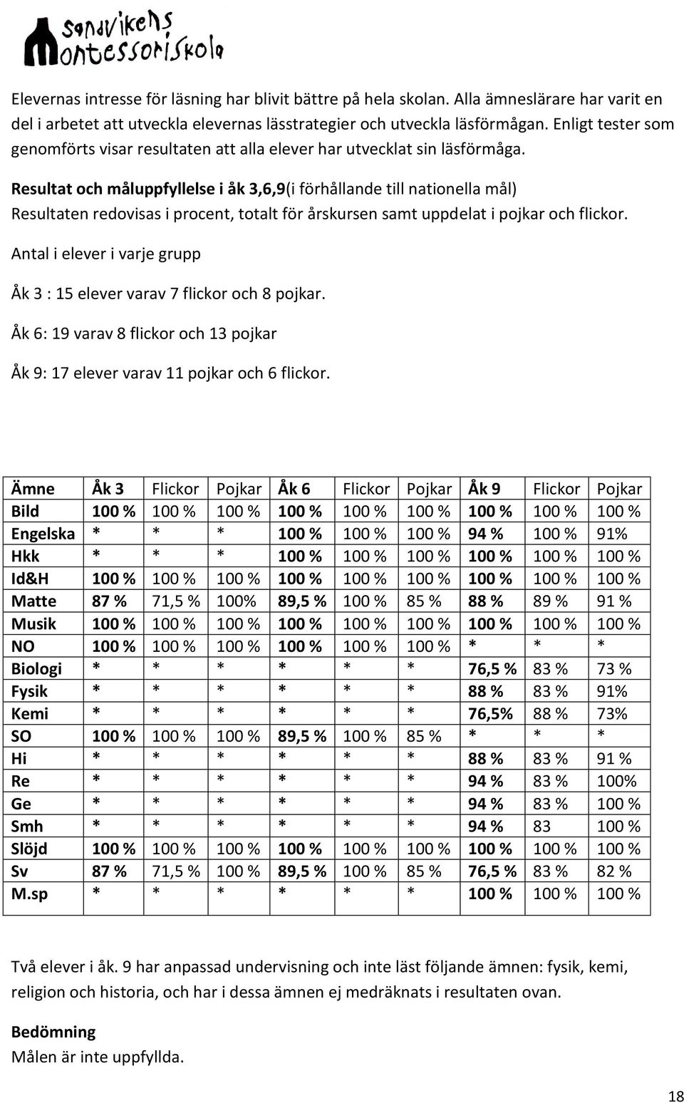 Resultat och måluppfyllelse i åk 3,6,9(i förhållande till nationella mål) Resultaten redovisas i procent, totalt för årskursen samt uppdelat i pojkar och flickor.