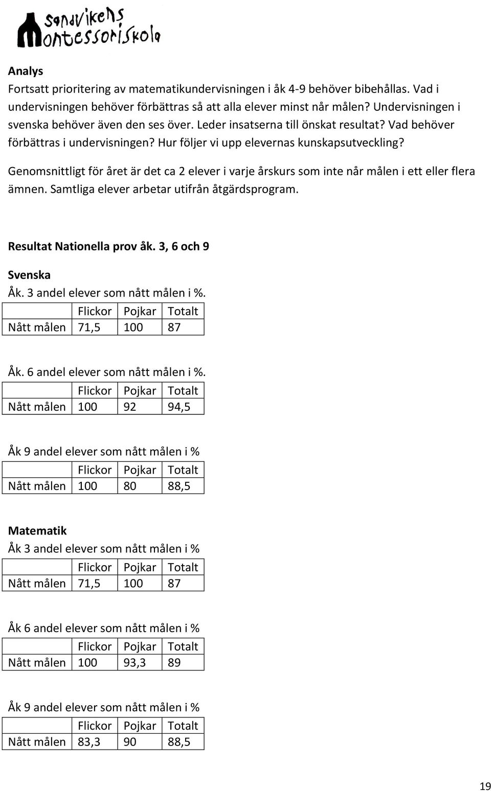 Genomsnittligt för året är det ca 2 elever i varje årskurs som inte når målen i ett eller flera ämnen. Samtliga elever arbetar utifrån åtgärdsprogram. Resultat Nationella prov åk.