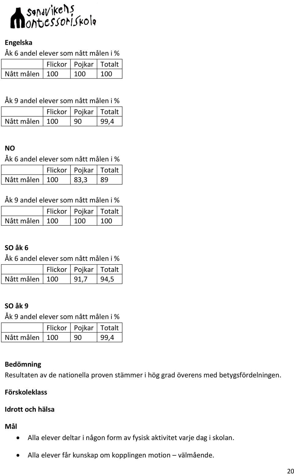 Flickor Pojkar Totalt Nått målen 100 91,7 94,5 SO åk 9 Åk 9 andel elever som nått målen i % Flickor Pojkar Totalt Nått målen 100 90 99,4 Bedömning Resultaten av de nationella proven stämmer i hög