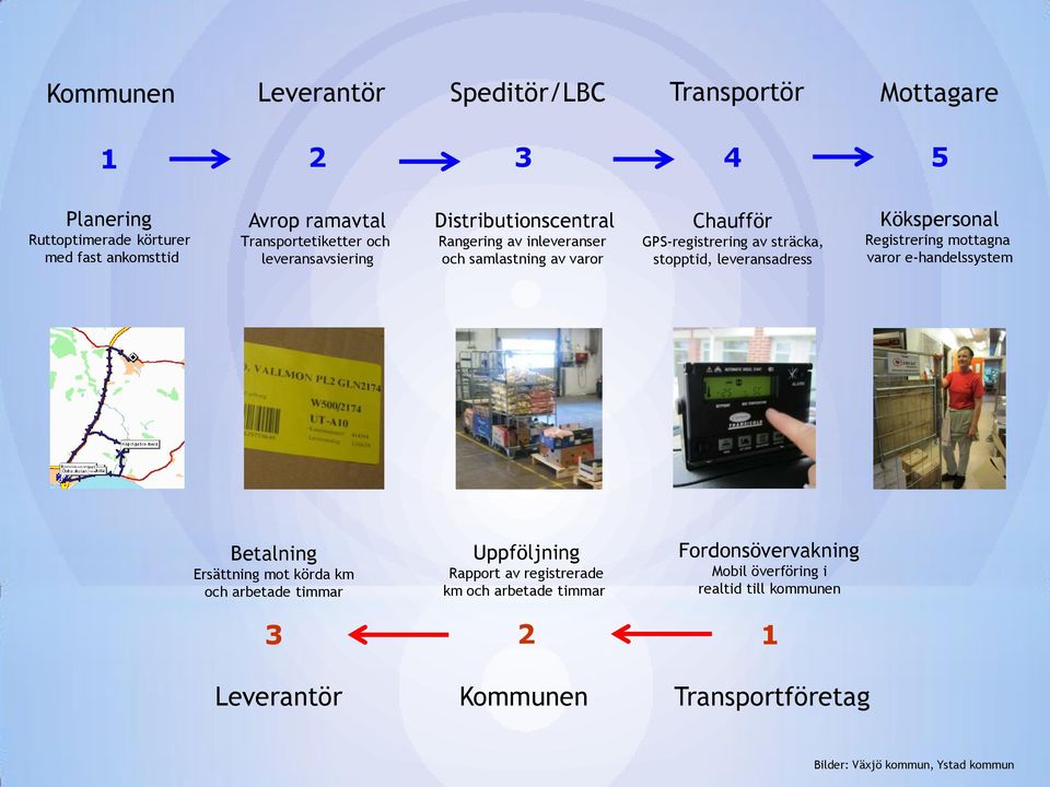 leveransadress Kökspersonal Registrering mottagna varor e-handelssystem Betalning Ersättning mot körda km och arbetade timmar Uppföljning Rapport av