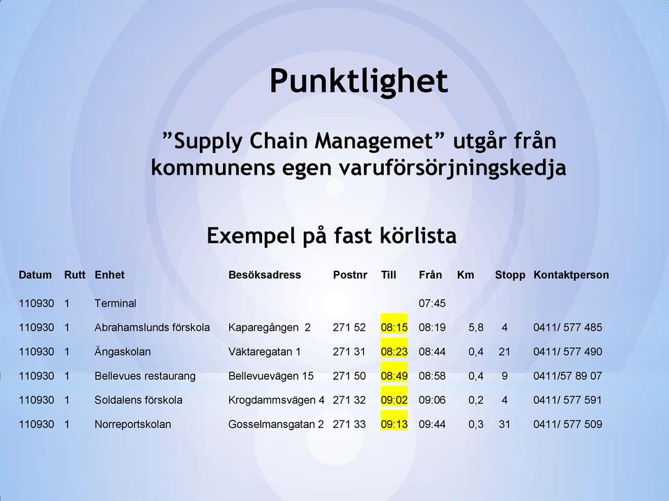 Ängaskolan Väktaregatan 1 271 31 08:23 08:44 0,4 21 0411/ 577 490 110930 1 Bellevues restaurang Bellevuevägen 15 271 50 08:49 08:58 0,4 9 0411/57 89 07