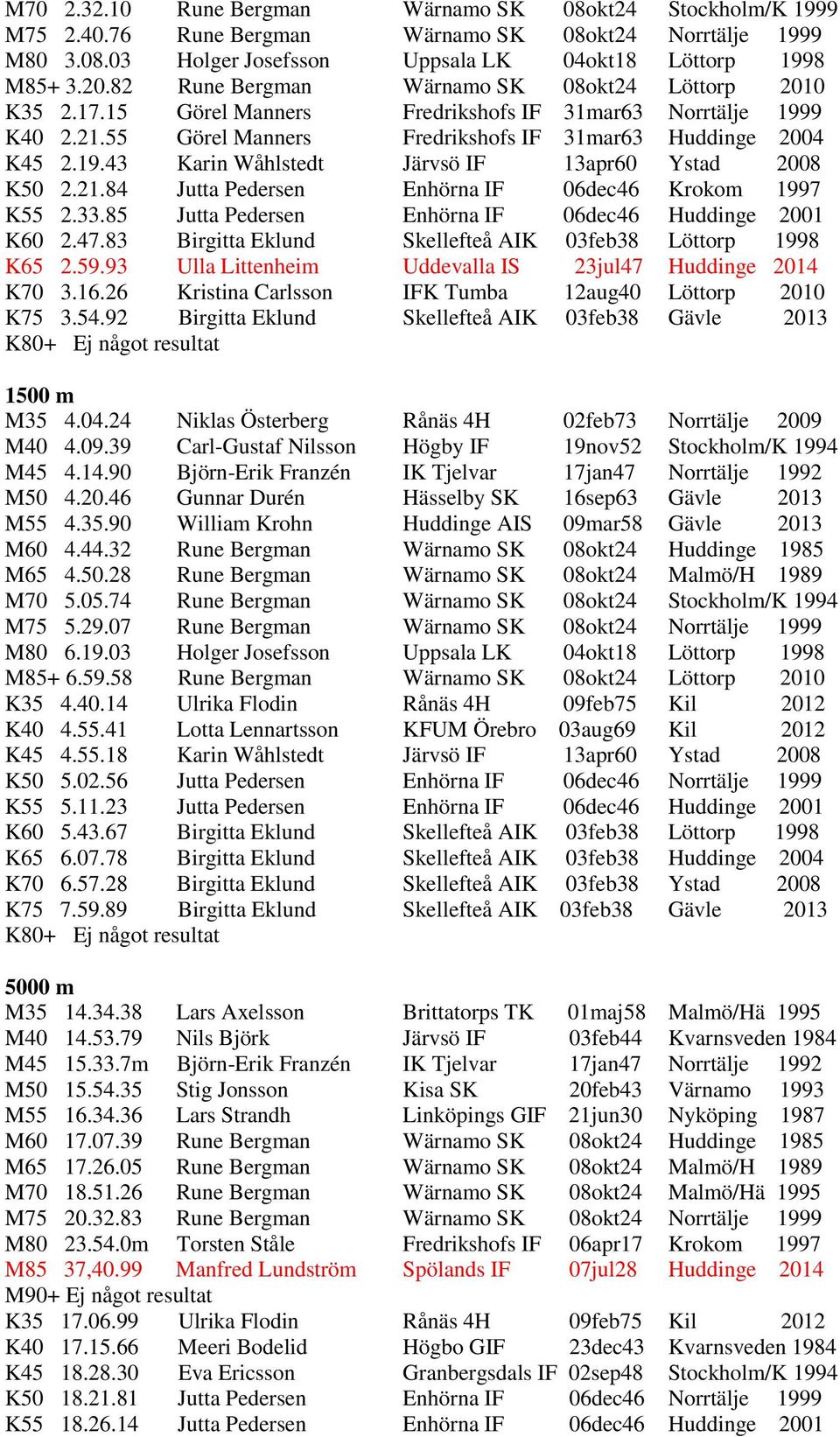 21.84 Jutta Pedersen Enhörna IF 06dec46 Krokom 1997 K55 2.33.85 Jutta Pedersen Enhörna IF 06dec46 Huddinge 2001 K60 2.47.83 Birgitta Eklund Skellefteå AIK 03feb38 Löttorp 1998 K65 2.59.