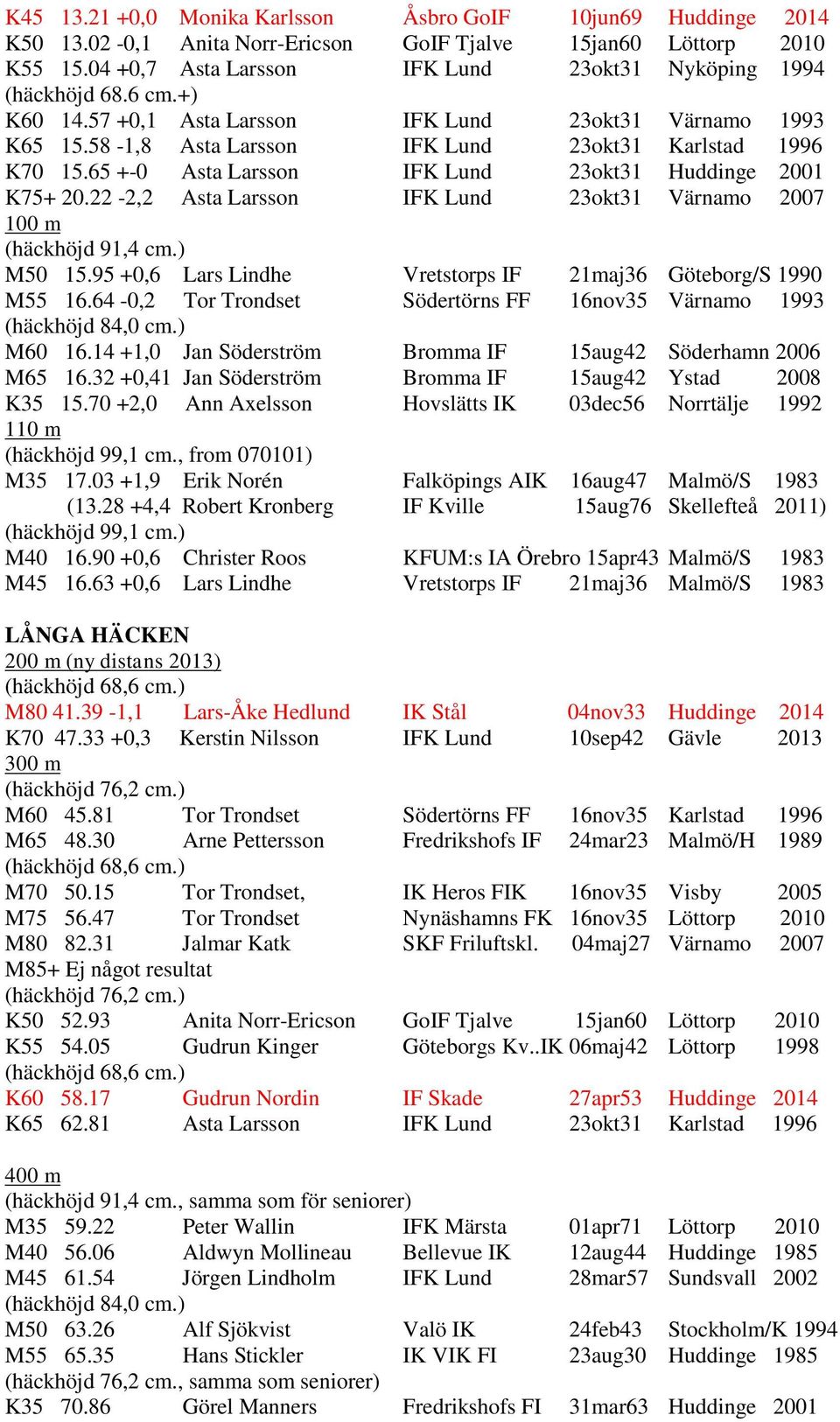 65 +-0 Asta Larsson IFK Lund 23okt31 Huddinge 2001 K75+ 20.22-2,2 Asta Larsson IFK Lund 23okt31 Värnamo 2007 100 m (häckhöjd 91,4 cm.) M50 15.