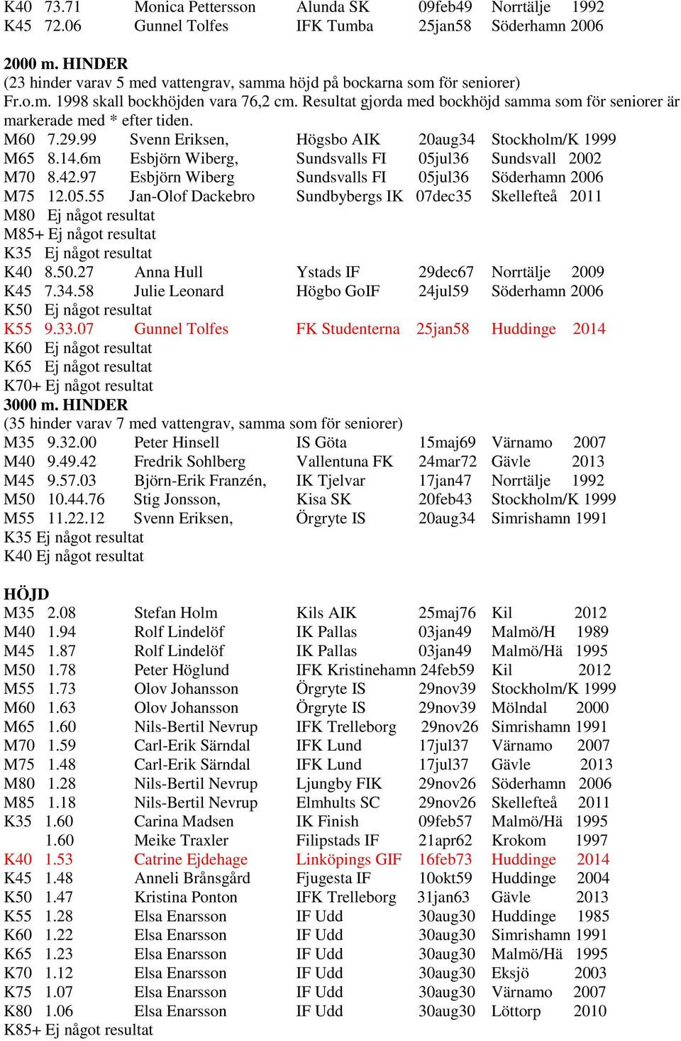 Resultat gjorda med bockhöjd samma som för seniorer är markerade med * efter tiden. M60 7.29.99 Svenn Eriksen, Högsbo AIK 20aug34 Stockholm/K 1999 M65 8.14.